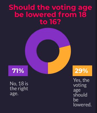 Are 16 year olds easily influenced?