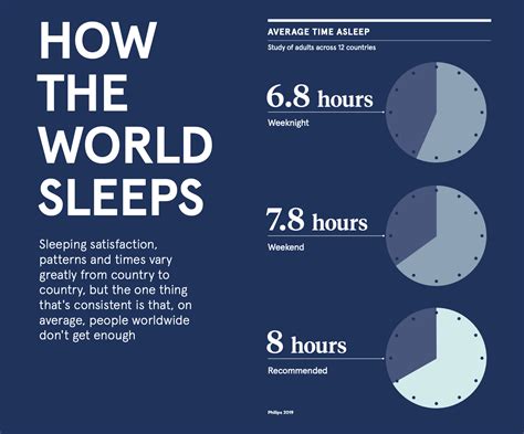 Are 5 hours of sleep enough?