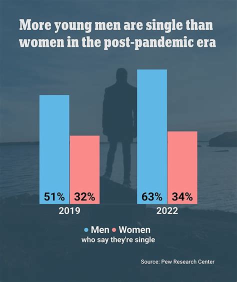 Are 63 percent of men single?