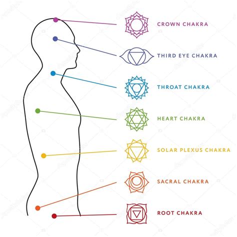 Are 7 chakras scientifically proven?