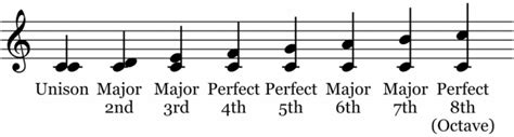 Are 7th intervals perfect?