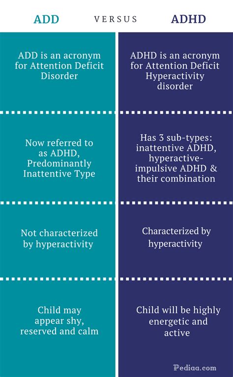 Are ADD and ADHD the same?