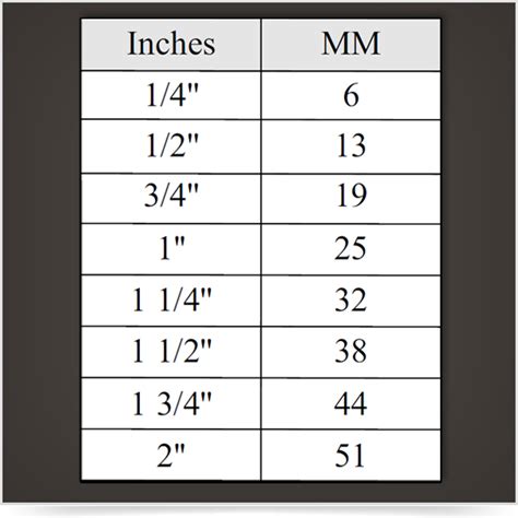 Are American inches different?