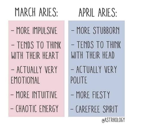 Are April Aries different from March Aries?