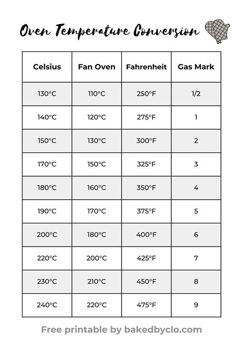 Are British ovens in Celsius?