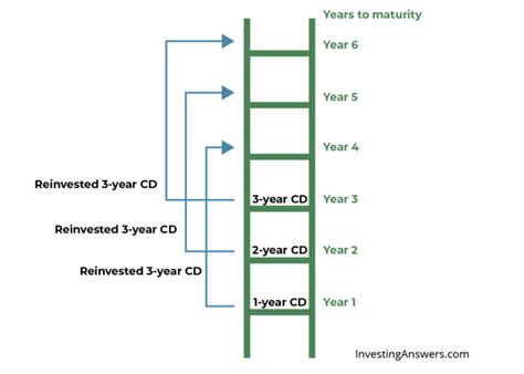 Are CDs long-term?
