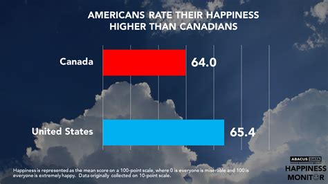 Are Canadians happier than Americans?