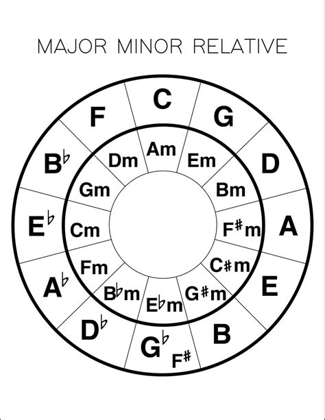 Are D minor and F major the same?