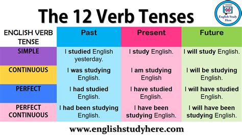 Are English tenses difficult?
