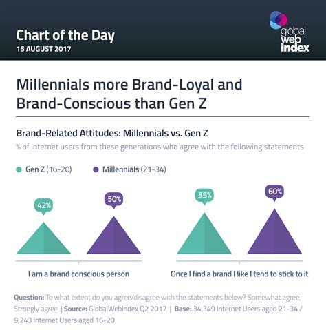 Are Gen Z less loyal to brands?