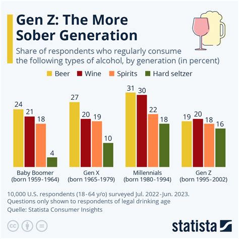 Are Gen Z more sober?