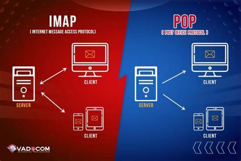 Are IMAP and POP the same?