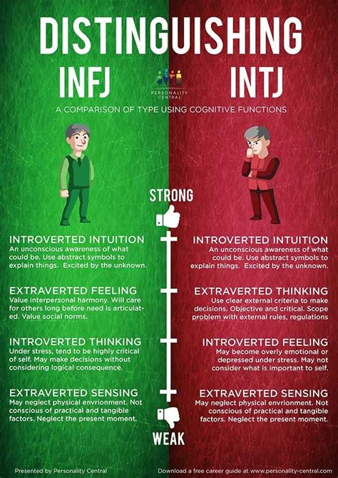 Are INFP more intelligent than INFJ?