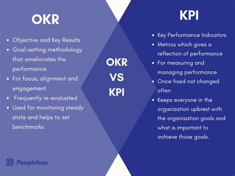 Are KPI and OKR the same?