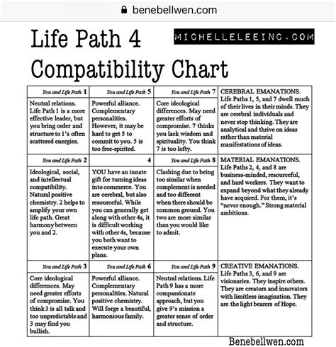 Are Life Path 4 and 5 compatible?
