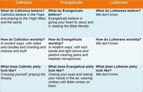 Are Lutherans and Episcopalians the same?