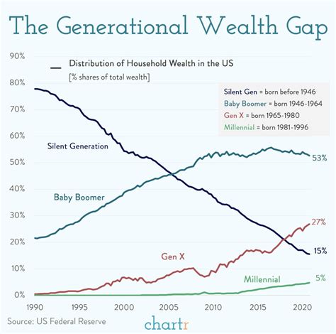 Are Millennials the richest generation?