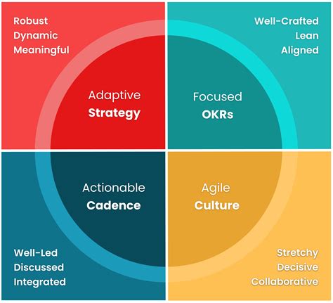 Are OKRs part of agile?