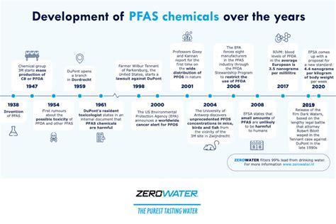 Are PFAS banned in Europe?
