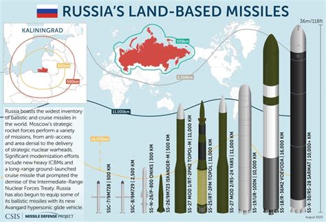 Are Russian missiles precise?