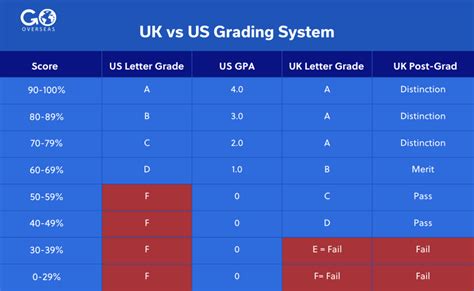 Are UK degrees respected in the USA?