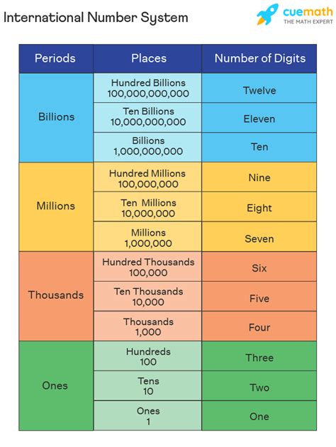 Are US numbers international?