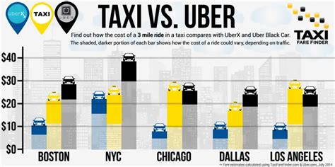Are Ubers cheaper than taxis?