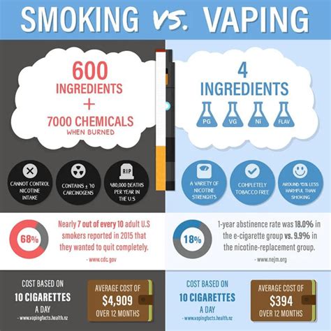 Are Vapes better than cigarettes?