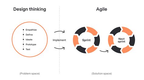 Are agile and design thinking same?
