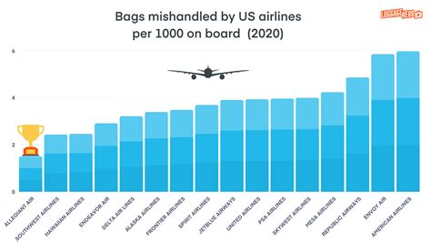 Are airlines still losing luggage 2023?