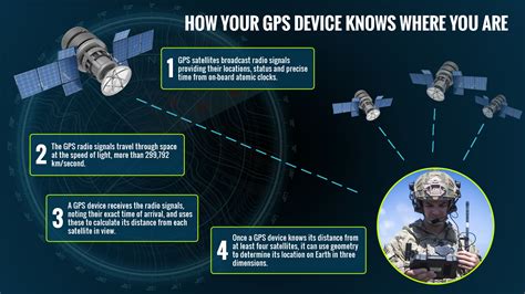 Are all GPS satellites military?