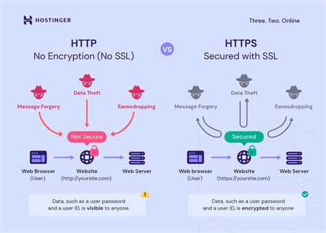 Are all HTTPS sites encrypted?