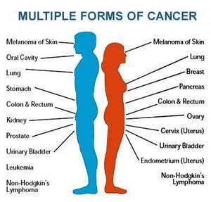 Are all cancers not curable?
