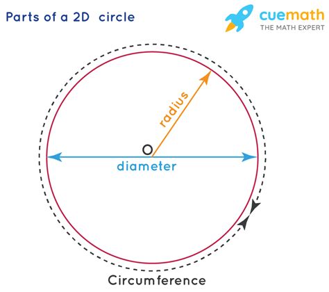 Are all circles 2D?