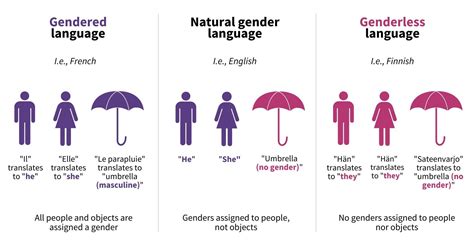 Are all languages gendered?