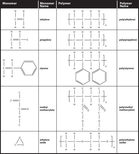 Are all polymers monomers?