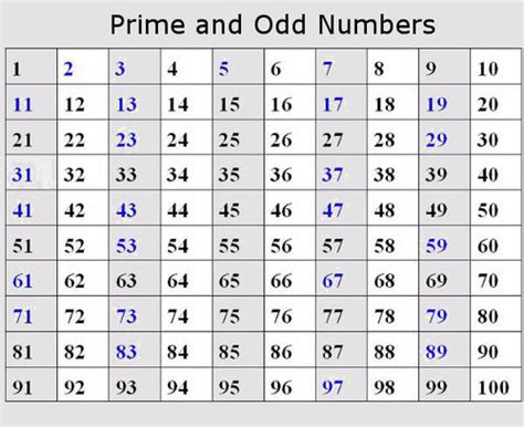 Are all prime numbers odd?