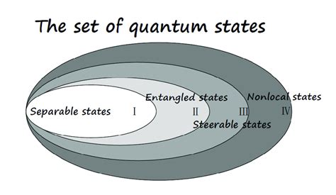 Are all pure states separable?