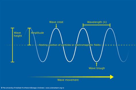 Are all waves the same?