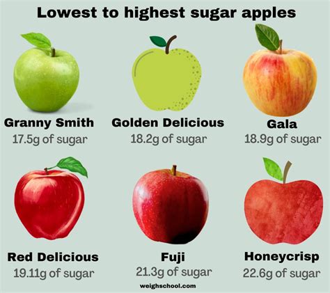 Are apples high in sugar?