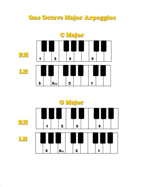 Are arpeggios hard on piano?