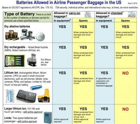 Are batteries allowed on planes?