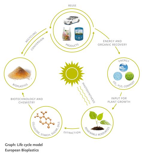 Are bioplastics the future?