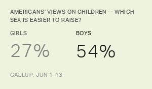 Are boys easier to raise?