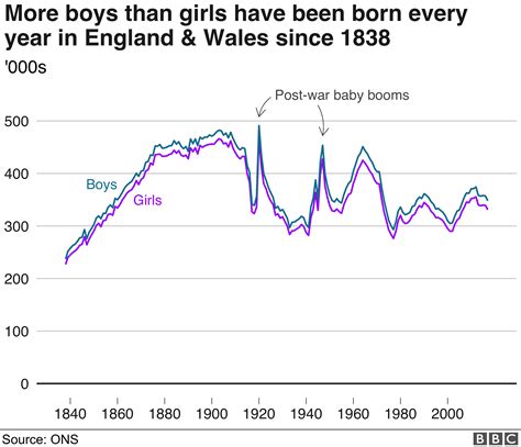 Are boys or girls bigger at birth?