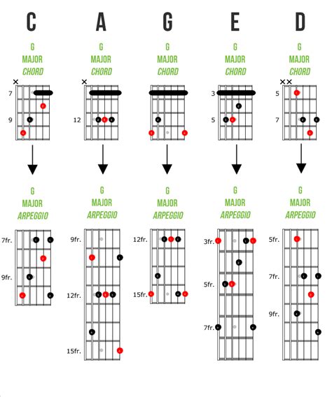 Are chord tones the same as arpeggios?