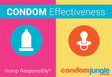 Are condoms 93% effective?