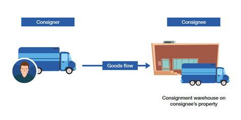 Are consignment goods sent at cost price?