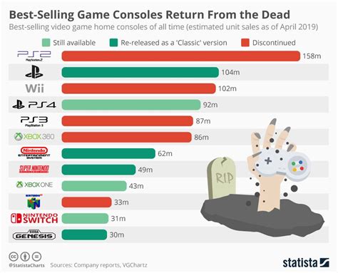 Are consoles losing popularity?