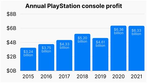 Are consoles profitable?